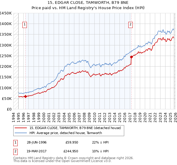 15, EDGAR CLOSE, TAMWORTH, B79 8NE: Price paid vs HM Land Registry's House Price Index