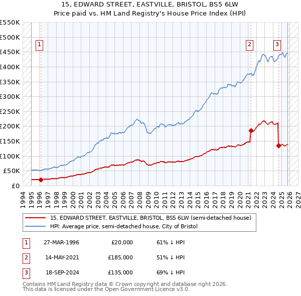 15, EDWARD STREET, EASTVILLE, BRISTOL, BS5 6LW: Price paid vs HM Land Registry's House Price Index