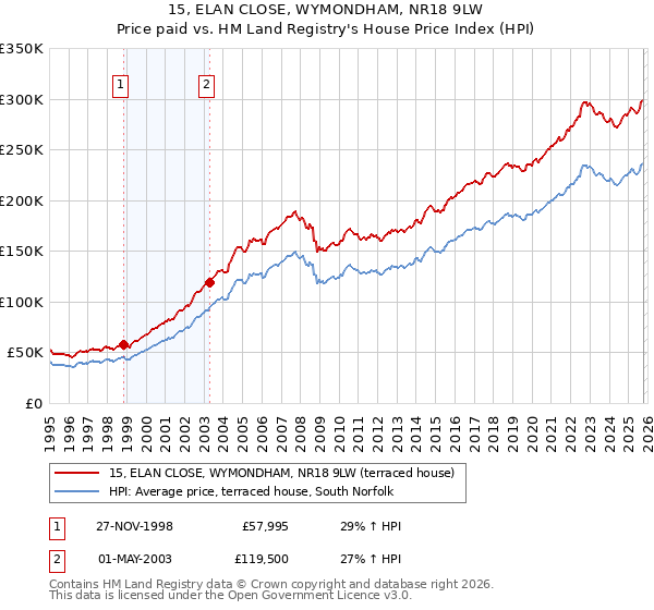 15, ELAN CLOSE, WYMONDHAM, NR18 9LW: Price paid vs HM Land Registry's House Price Index