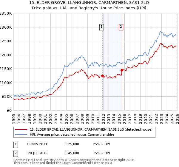 15, ELDER GROVE, LLANGUNNOR, CARMARTHEN, SA31 2LQ: Price paid vs HM Land Registry's House Price Index