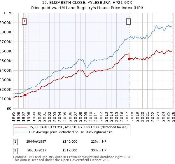 15, ELIZABETH CLOSE, AYLESBURY, HP21 9XX: Price paid vs HM Land Registry's House Price Index