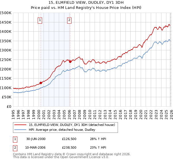 15, ELMFIELD VIEW, DUDLEY, DY1 3DH: Price paid vs HM Land Registry's House Price Index