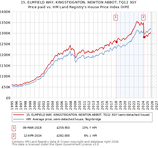 15, ELMFIELD WAY, KINGSTEIGNTON, NEWTON ABBOT, TQ12 3GY: Price paid vs HM Land Registry's House Price Index