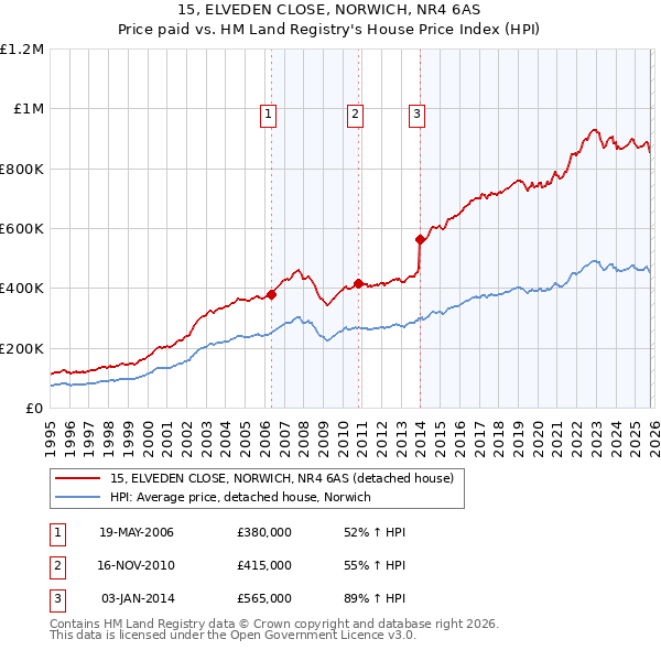 15, ELVEDEN CLOSE, NORWICH, NR4 6AS: Price paid vs HM Land Registry's House Price Index