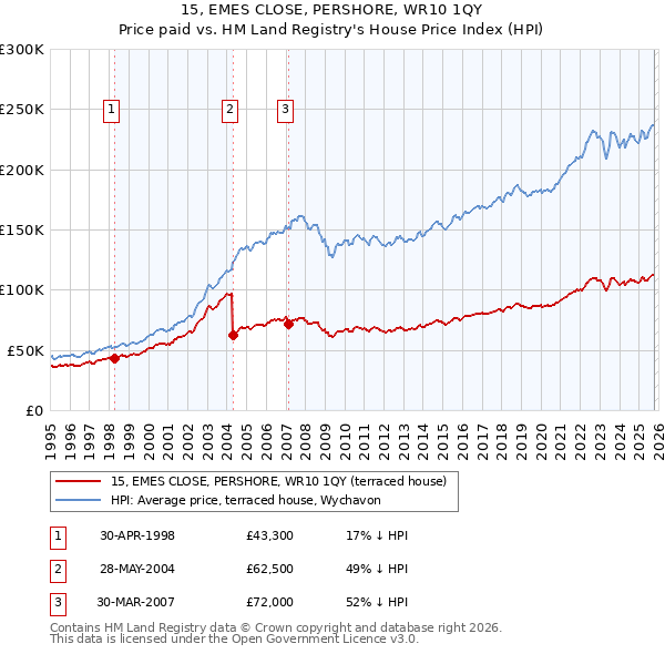 15, EMES CLOSE, PERSHORE, WR10 1QY: Price paid vs HM Land Registry's House Price Index