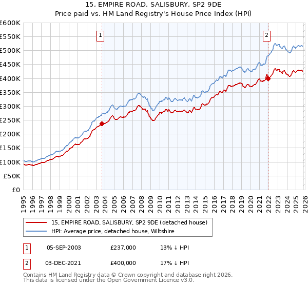 15, EMPIRE ROAD, SALISBURY, SP2 9DE: Price paid vs HM Land Registry's House Price Index