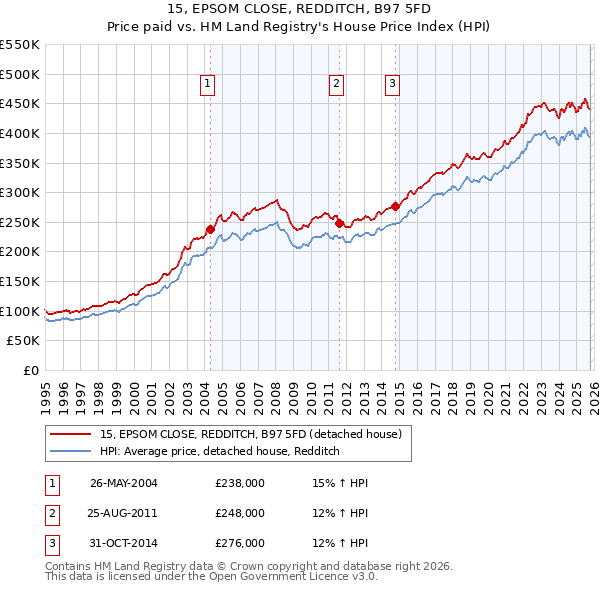 15, EPSOM CLOSE, REDDITCH, B97 5FD: Price paid vs HM Land Registry's House Price Index