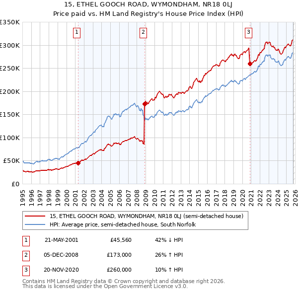 15, ETHEL GOOCH ROAD, WYMONDHAM, NR18 0LJ: Price paid vs HM Land Registry's House Price Index