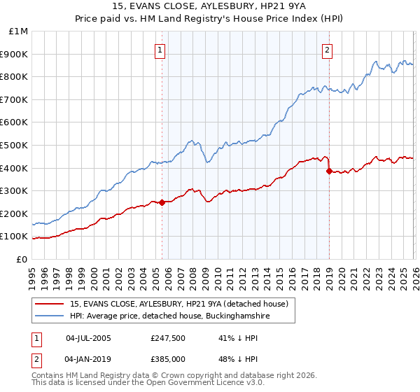 15, EVANS CLOSE, AYLESBURY, HP21 9YA: Price paid vs HM Land Registry's House Price Index
