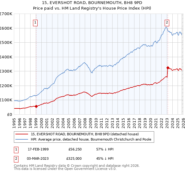 15, EVERSHOT ROAD, BOURNEMOUTH, BH8 9PD: Price paid vs HM Land Registry's House Price Index