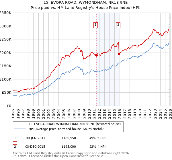 15, EVORA ROAD, WYMONDHAM, NR18 9NE: Price paid vs HM Land Registry's House Price Index