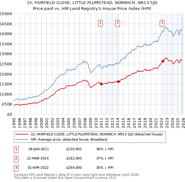 15, FAIRFIELD CLOSE, LITTLE PLUMSTEAD, NORWICH, NR13 5JD: Price paid vs HM Land Registry's House Price Index