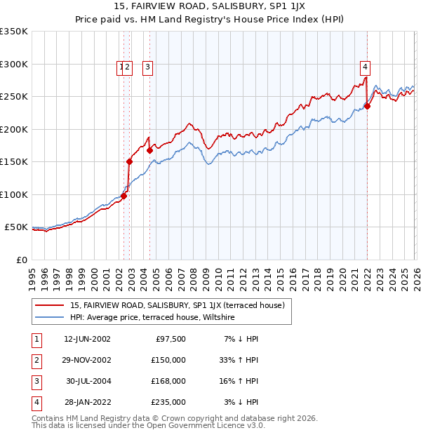 15, FAIRVIEW ROAD, SALISBURY, SP1 1JX: Price paid vs HM Land Registry's House Price Index