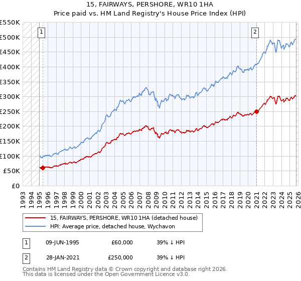 15, FAIRWAYS, PERSHORE, WR10 1HA: Price paid vs HM Land Registry's House Price Index