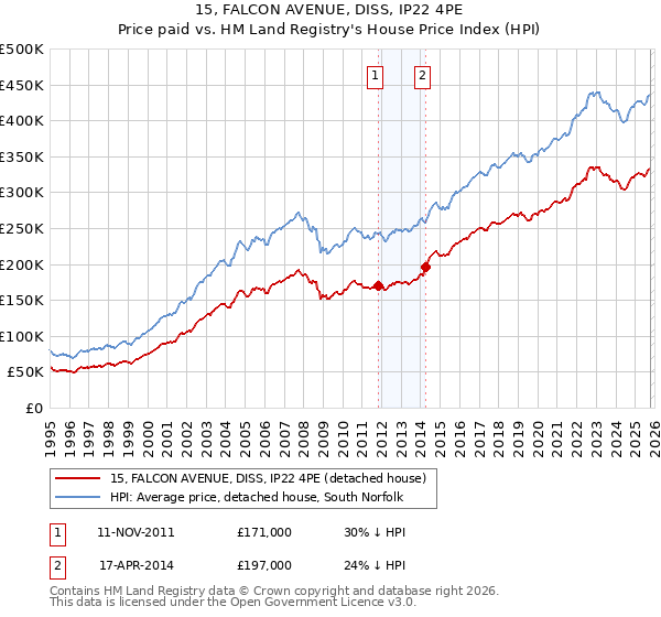 15, FALCON AVENUE, DISS, IP22 4PE: Price paid vs HM Land Registry's House Price Index