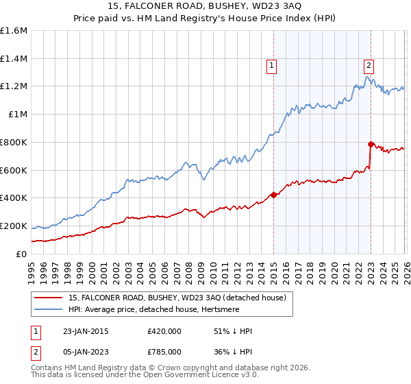 15, FALCONER ROAD, BUSHEY, WD23 3AQ: Price paid vs HM Land Registry's House Price Index