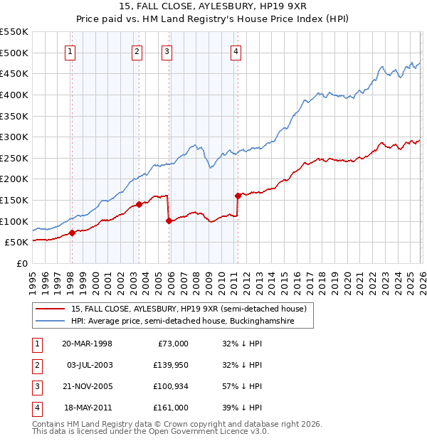 15, FALL CLOSE, AYLESBURY, HP19 9XR: Price paid vs HM Land Registry's House Price Index
