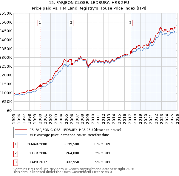 15, FARJEON CLOSE, LEDBURY, HR8 2FU: Price paid vs HM Land Registry's House Price Index