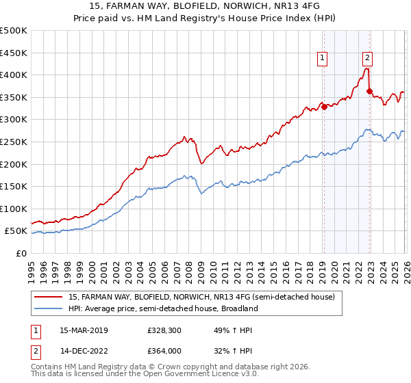 15, FARMAN WAY, BLOFIELD, NORWICH, NR13 4FG: Price paid vs HM Land Registry's House Price Index