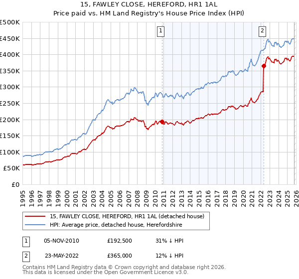 15, FAWLEY CLOSE, HEREFORD, HR1 1AL: Price paid vs HM Land Registry's House Price Index