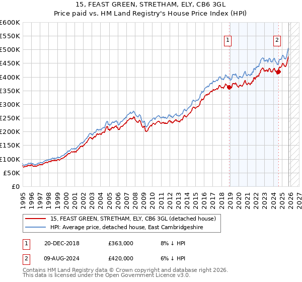 15, FEAST GREEN, STRETHAM, ELY, CB6 3GL: Price paid vs HM Land Registry's House Price Index