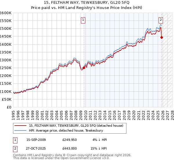 15, FELTHAM WAY, TEWKESBURY, GL20 5FQ: Price paid vs HM Land Registry's House Price Index
