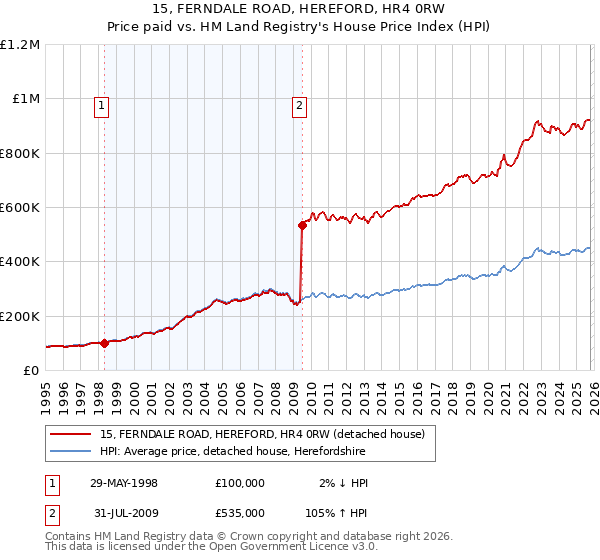 15, FERNDALE ROAD, HEREFORD, HR4 0RW: Price paid vs HM Land Registry's House Price Index
