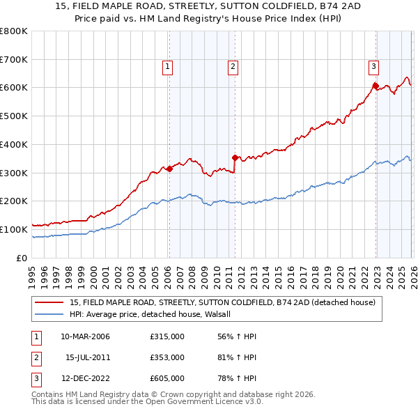 15, FIELD MAPLE ROAD, STREETLY, SUTTON COLDFIELD, B74 2AD: Price paid vs HM Land Registry's House Price Index