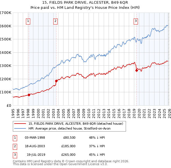 15, FIELDS PARK DRIVE, ALCESTER, B49 6QR: Price paid vs HM Land Registry's House Price Index