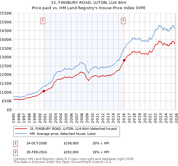 15, FINSBURY ROAD, LUTON, LU4 9AH: Price paid vs HM Land Registry's House Price Index