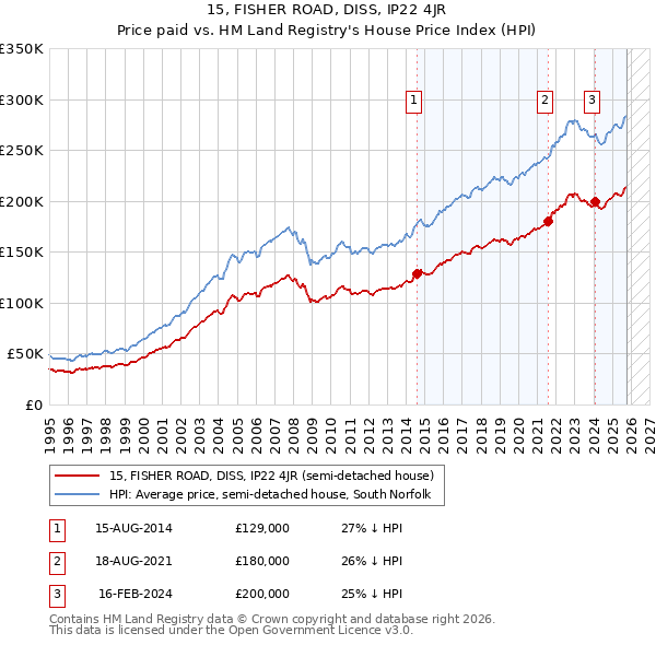 15, FISHER ROAD, DISS, IP22 4JR: Price paid vs HM Land Registry's House Price Index