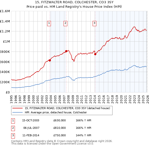15, FITZWALTER ROAD, COLCHESTER, CO3 3SY: Price paid vs HM Land Registry's House Price Index