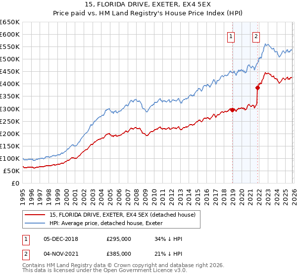 15, FLORIDA DRIVE, EXETER, EX4 5EX: Price paid vs HM Land Registry's House Price Index