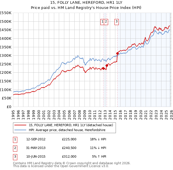 15, FOLLY LANE, HEREFORD, HR1 1LY: Price paid vs HM Land Registry's House Price Index