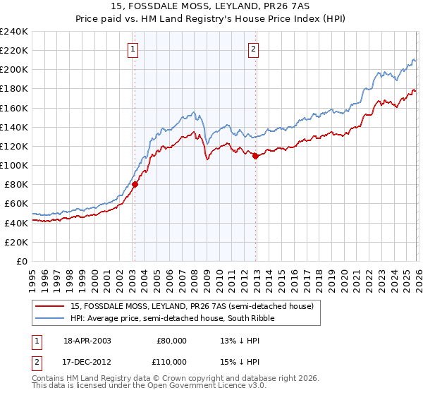 15, FOSSDALE MOSS, LEYLAND, PR26 7AS: Price paid vs HM Land Registry's House Price Index