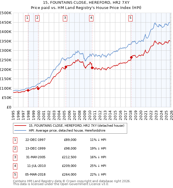 15, FOUNTAINS CLOSE, HEREFORD, HR2 7XY: Price paid vs HM Land Registry's House Price Index