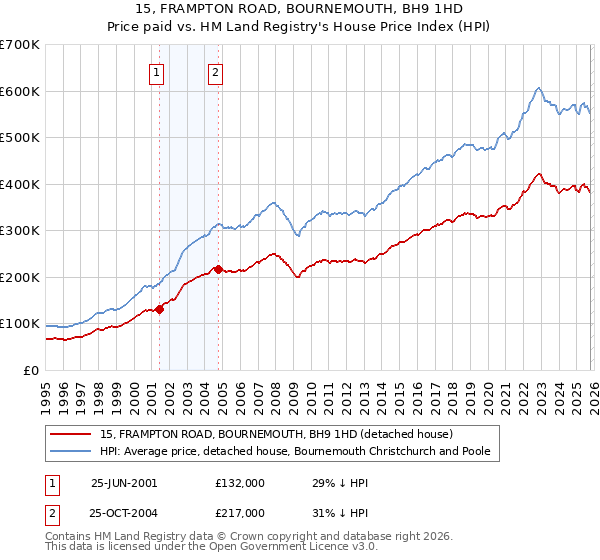 15, FRAMPTON ROAD, BOURNEMOUTH, BH9 1HD: Price paid vs HM Land Registry's House Price Index