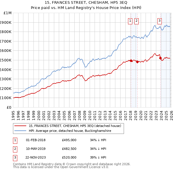 15, FRANCES STREET, CHESHAM, HP5 3EQ: Price paid vs HM Land Registry's House Price Index
