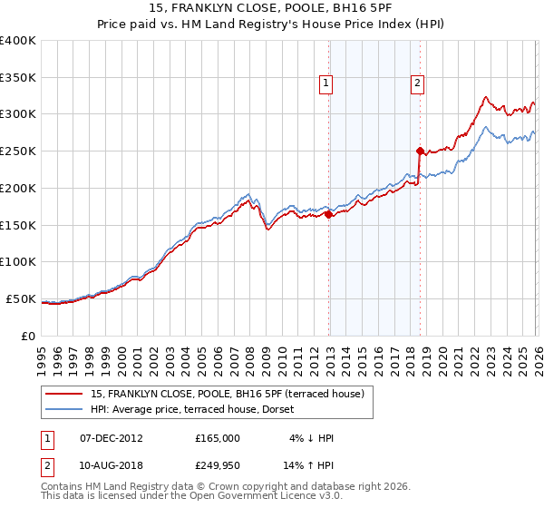 15, FRANKLYN CLOSE, POOLE, BH16 5PF: Price paid vs HM Land Registry's House Price Index