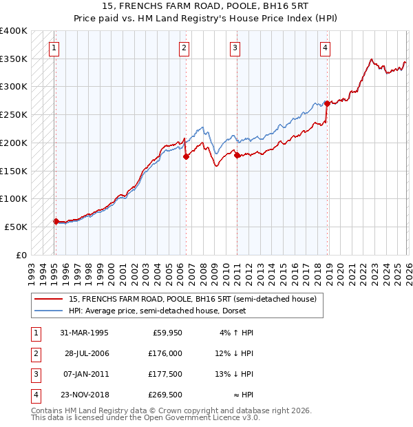 15, FRENCHS FARM ROAD, POOLE, BH16 5RT: Price paid vs HM Land Registry's House Price Index