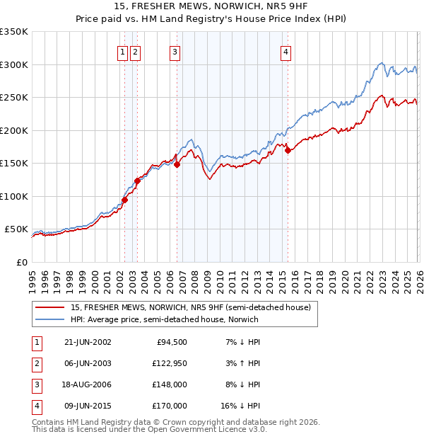 15, FRESHER MEWS, NORWICH, NR5 9HF: Price paid vs HM Land Registry's House Price Index