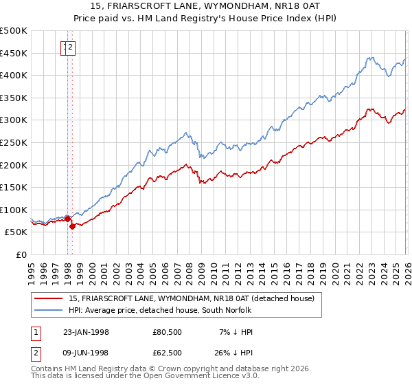 15, FRIARSCROFT LANE, WYMONDHAM, NR18 0AT: Price paid vs HM Land Registry's House Price Index