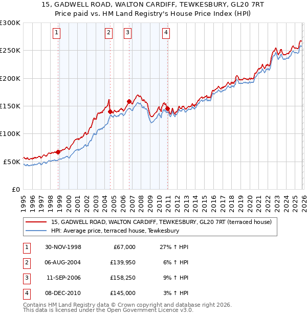 15, GADWELL ROAD, WALTON CARDIFF, TEWKESBURY, GL20 7RT: Price paid vs HM Land Registry's House Price Index