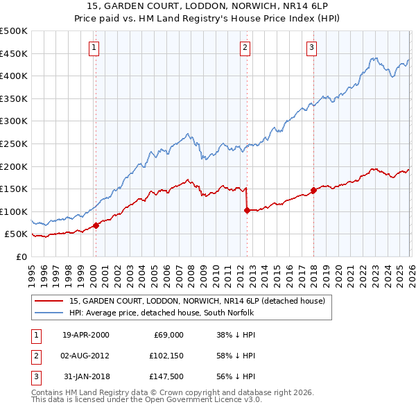15, GARDEN COURT, LODDON, NORWICH, NR14 6LP: Price paid vs HM Land Registry's House Price Index