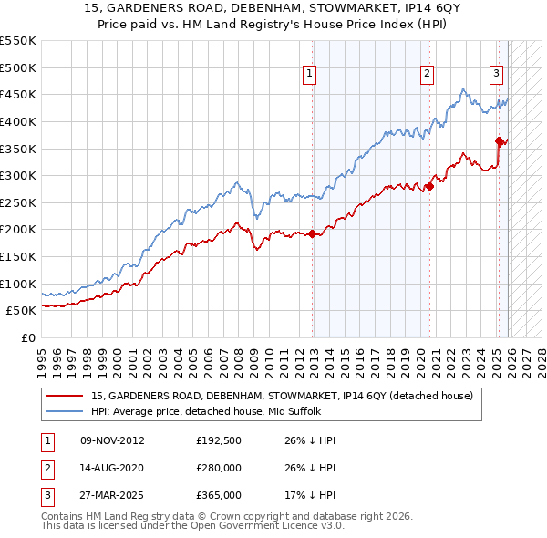 15, GARDENERS ROAD, DEBENHAM, STOWMARKET, IP14 6QY: Price paid vs HM Land Registry's House Price Index