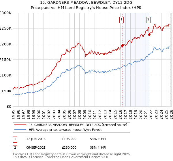 15, GARDNERS MEADOW, BEWDLEY, DY12 2DG: Price paid vs HM Land Registry's House Price Index