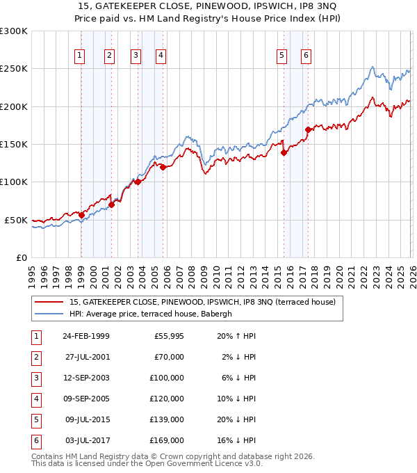 15, GATEKEEPER CLOSE, PINEWOOD, IPSWICH, IP8 3NQ: Price paid vs HM Land Registry's House Price Index