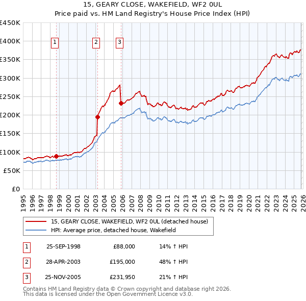 15, GEARY CLOSE, WAKEFIELD, WF2 0UL: Price paid vs HM Land Registry's House Price Index