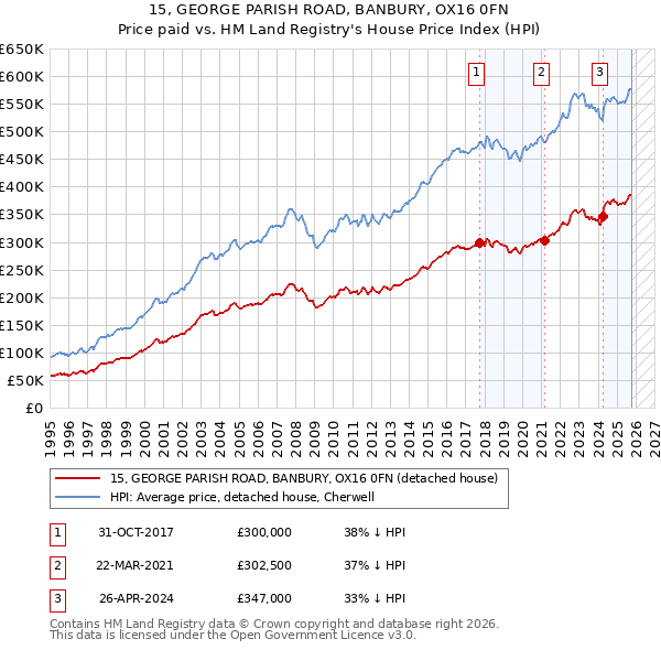 15, GEORGE PARISH ROAD, BANBURY, OX16 0FN: Price paid vs HM Land Registry's House Price Index