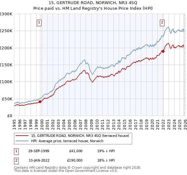 15, GERTRUDE ROAD, NORWICH, NR3 4SQ: Price paid vs HM Land Registry's House Price Index